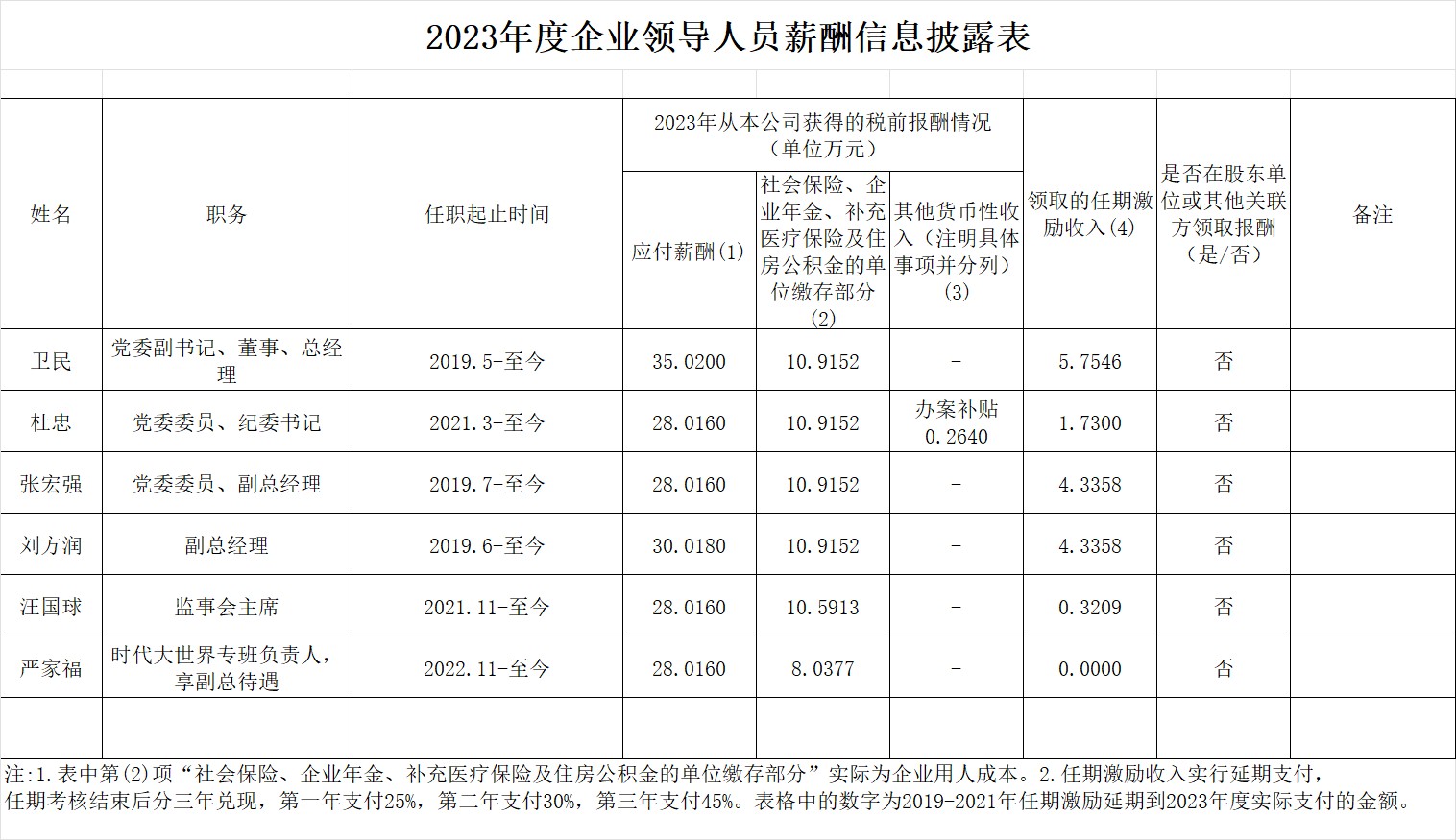 啪啪啦 企业领导人员2023年度薪酬信息披露表(2).jpeg